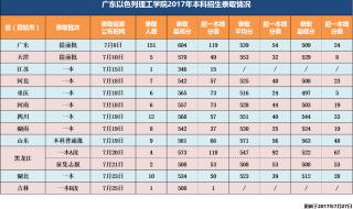 广东理工学院分数线