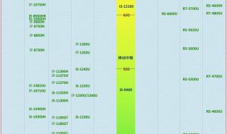 amd羿龙全系列cpu天梯